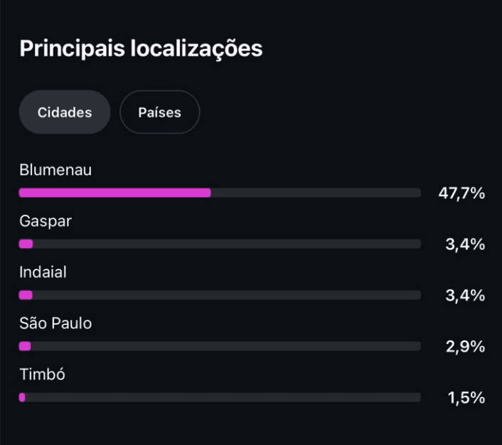 47,7% moram em Blumenau; o restante se espalha por Gaspar, Indaial, Timbó e região.