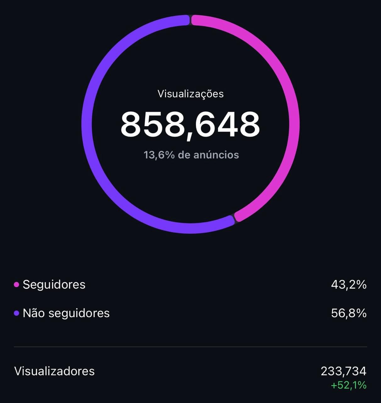 858.648 visualizações em 30 dias e 233.734 contas alcançadas — 52,1% a mais que no período anterior.